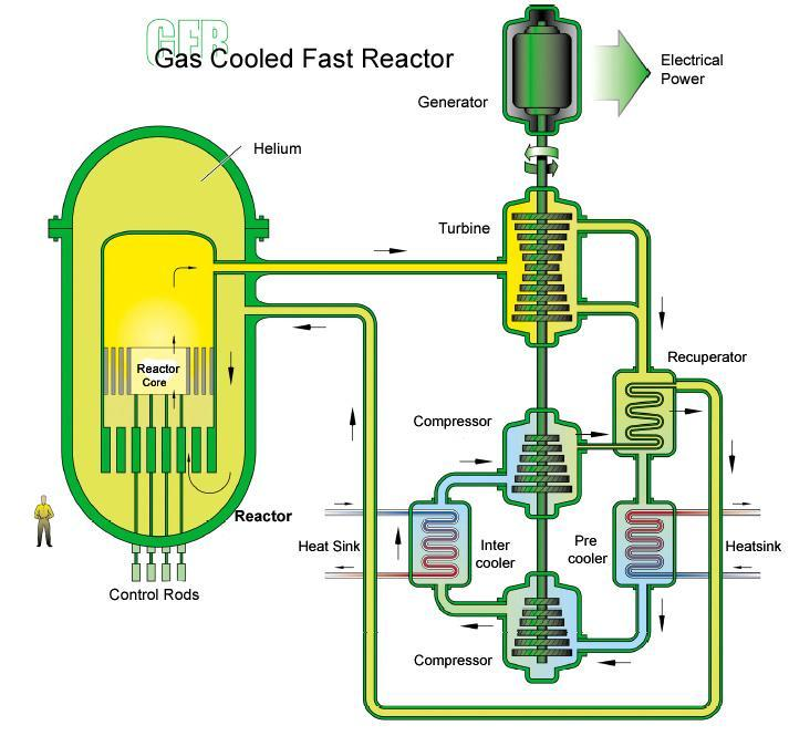 GCFR umumnya menunakan pendinin helium, mempunyai spektrum cepat dan menunakan perputaran bahan bakar tertutup.