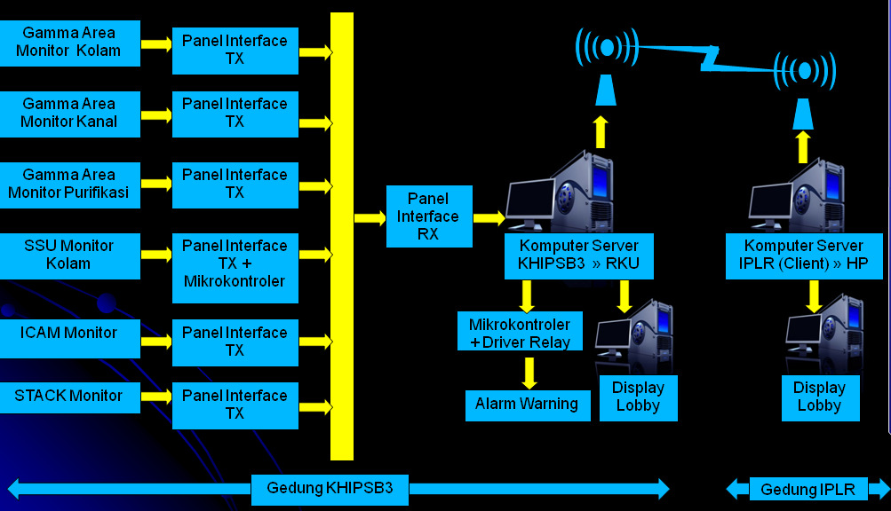 HASIL DAN PEMBAHASAN Perancangan Sistem Pemantau Radiasi Terpusat KH-IPSB3 terdiri dari 6 stasiun pemantauan, yaitu Gamma Monitor Ludlum 375/2 Kolam sebanyak 1 buah, Sistem Saluran Udara (SSU)