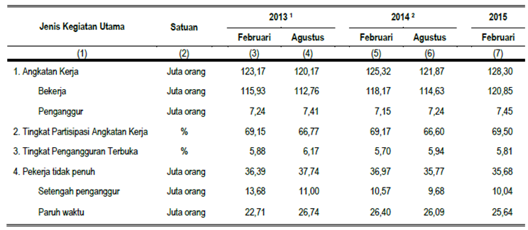 Pusat Statistik (BPS), total jumlah angkatan kerja Indonesia per Februari 2015 mencapai 128,3 juta orang atau dengan kata lain lebih dari 50% penduduk merupakan usia produktif.