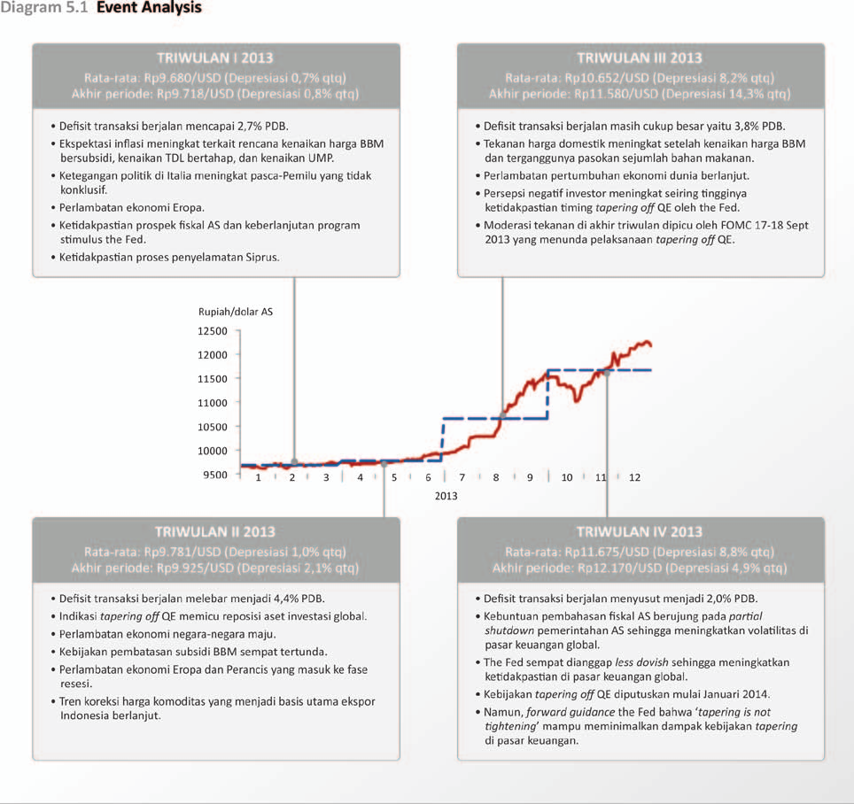 Diagram 5.1. Faktor-faktor Penggerak Nilai Tukar Rupiah Tahun 2013 Tekanan depresiasi rupiah terus meningkat sejak pertengahan triwulan II 2013.