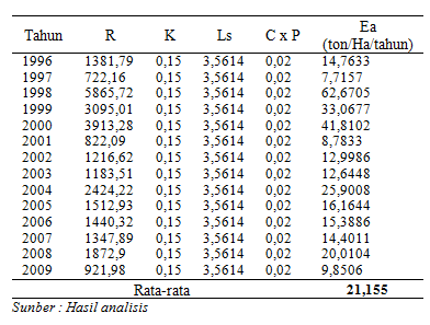 W = berat kadar lumpur (gram) V = Volume air (ml) Untuk menghitung bearnya lengkungan edimen melayang berdaarkan data pengukuran dan bearnya ungai dapat dihitung dengan peramaan ebagai berikut: Q a