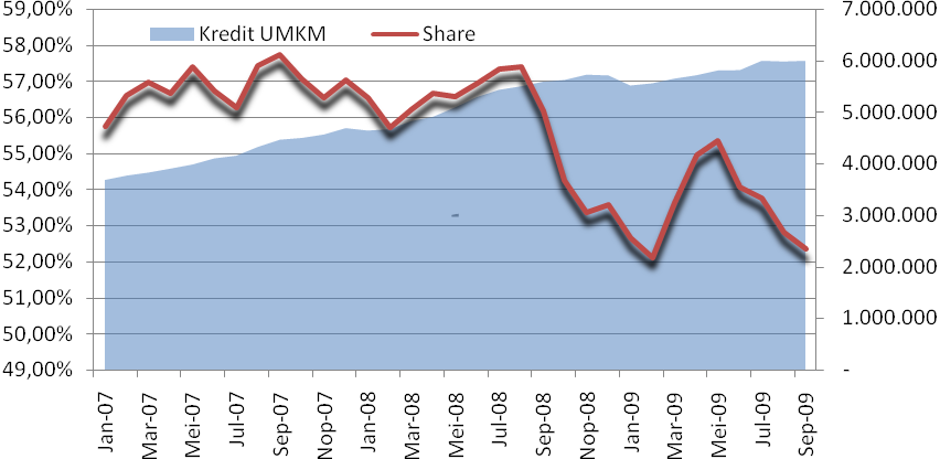 awal tahun 2009. Share kredit UMKM di posisi September 2009 tercatat sebesar 52,32%, menurut dibanding posisi Juni yang tercatat sebesar 54,05%.