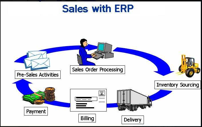 23 2.2.1.3 Sales Cycle Gambar 2.5 Sales Cycle Sumber : SAP AG 2006 Sales Cycle dalam ERP mencakup beberapa tahap (SAP AG, 2006 : 4-23), yakni : 1.