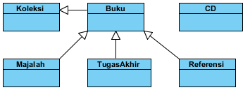 3 Rekayasa Perangkat Lunak Modifier Digunakan untuk menandakan bagaimana kelas lain menggunakan attribute, constructor dan method dari suatu kelas.
