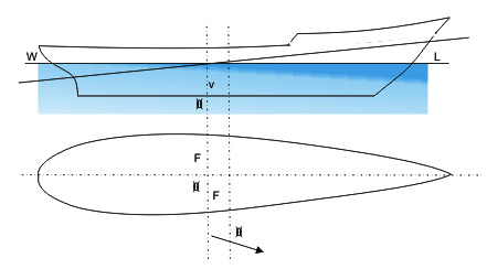 C. Titik Berat Garis Air ( Center of Floatation ) Titik berat garis air adalah titik berat dari bidang garis air pada sarat kapal dimana kapal sedang terapung.
