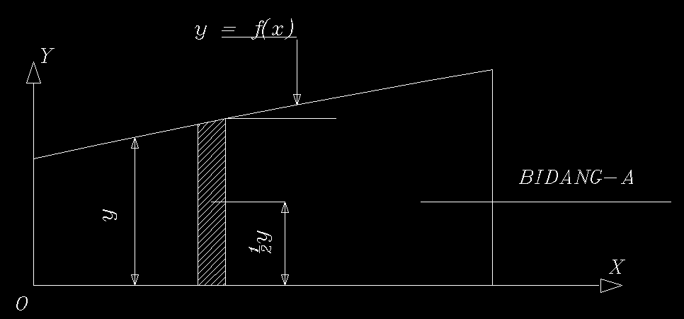 Gambar 8.13 Luas Bidang Luas bagian terkecil (yang diarsir) dikalikan dengan jarak titik berat bagian yang diarsir ke sumbu x.