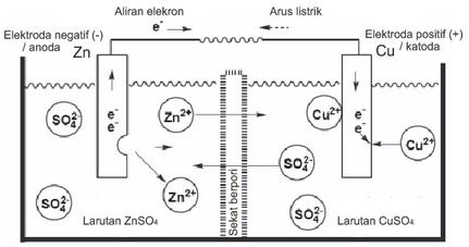 Sumber: http://kimiapraktikum23 Gambar 1. 3 Sel Daniel Gambar 1.3 merupakan contoh rangkaian sel elektrokimia yang disebut dengan sel Daniel.