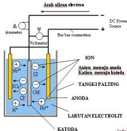 larutan elektrolit sehingga ion logam mengendap pada katoda/benda yang akan dilapisi. Gambar 2. 4 Skema Proses Elektroplating Sumber : w ww.infometrik.