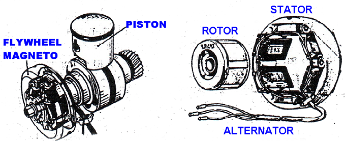 Sistem Pengapian (Ignition System) 171 engkol tidak mudah berhenti atau berat. Sedangkan pada alternator magnet ditempatkan di bagian dalam spool (kumparan).