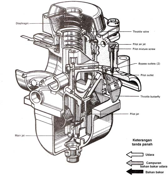 Sistem Bahan Bakar (Fuel System) 268 Berdasarkan gambar di atas, bila katup trotel/katup gas masih menutup pada kecepatan stasioner, maka kevakuman dalam saluran masuk (setelah katup gas) tinggi