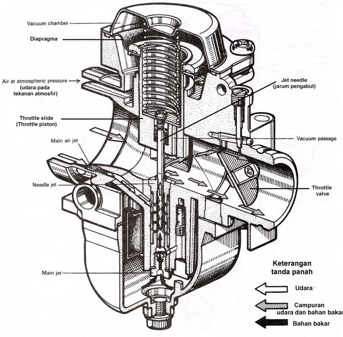 Sistem Bahan Bakar (Fuel System) 272 Cara Kerja Sistem Kecepatan Utama Karburator Tipe Kecepatan Konstan (Tipe CV) Bahan bakar pada sistem kecepatan utama diukur pada main jet dan dikontrol dengan
