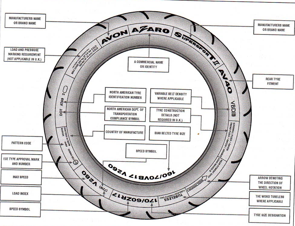 Sistem Rem dan Roda (Brake System and Wheel) 360 Gambar 8.17 Ciri-ciri umum sidewall dari ban (bentuk samping dari ban) Ban yang digunakan secara spesifik tidak sama antara ban depan dan ban belakang.