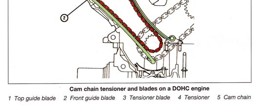 Mesin dan Komponen Utama 56 mekanisme penggerak katup, yaitu dengan batang pendorong, roda gigi, dan rantai (rantai camshaft). Rantai camshaft sepeda motor harus dipasang dengan tegangan yang cukup.