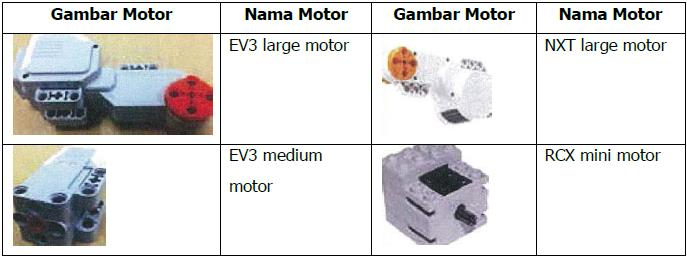 Motor o Jumlah motor yang boleh dibawa dan / atau digunakan adalah 4 (empat). o Hanya motor LEGO Mindstorms TM yang boleh dibawa dan / atau digunakan.