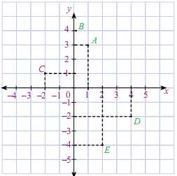 Berdasarkan system koordinat kartesius pada gambar di atas, titik A terletak pada koordinat. a. (a,d) b. (a,b) c. (c,d) d. (e,f) Jawab : b.