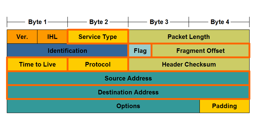 Protokol Layer Network & Internet Protocol (IP) Mengidentifikasi kolom (field) header