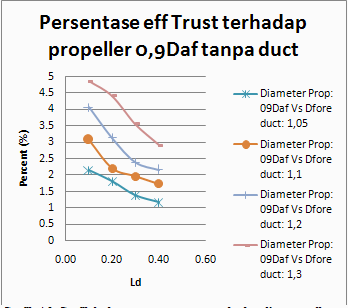 Hubungan persentase trust berbanding propeller tanpa duct. Gambar 16. Grafik hubungan persentase trust berbanding propeller tanpa duct.