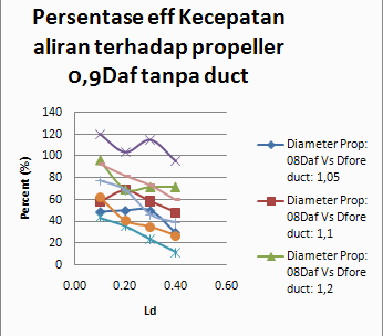 Hubungan persentase velocity outlet berbanding propeller tanpa duct. Gambar 18. Grafik hubungan persentase velocity berbanding propeller tanpa duct.