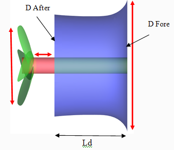 Diameter Propeller 0.8 D after 0.9 D after Gambar 9.