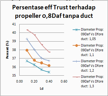 Hubungan persentase trust berbanding propeller tanpa duct. Gambar 14. Grafik hubungan persentase trust berbanding propeller tanpa duct.
