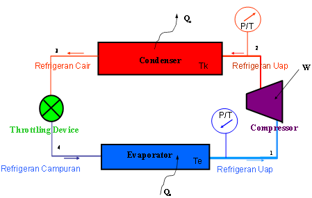 Gambar 2.1 Diagram perpipaan sistem refrigerasi kompresi uap Proses sistem refrigerasi pada Gambar 2.1 dapat digambarkan pada diagram pressure-enthalpy (p-h diagram), seperti pada Gambar 2.