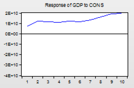 Grafik diatas menunjukkan respon GDP terhadap shock variabel CONS.