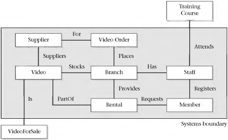 1 Pendefinisian Sistem Pendefinisian sistem: Identifikasi cakupan dan batasan sistem basis data,