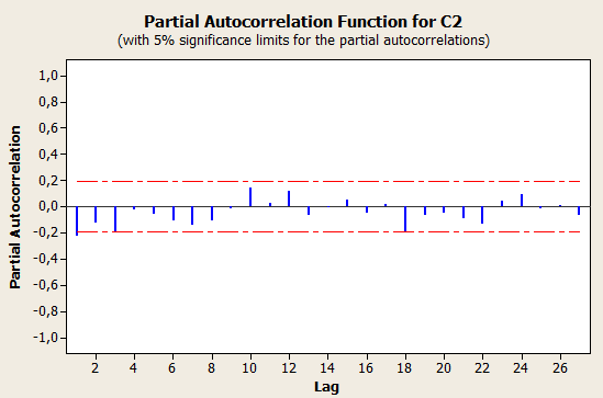 Plot data ACF dan PACF BBRI menunjukkan bahwa dugaan model ARIMA yang sesuai adalah ARIMA(1,1,2). Plot data ACF dan PACF BBRI menunjukkan bahwa dugaan model ARIMA yang sesuai adalah ARIMA(1,1,1).
