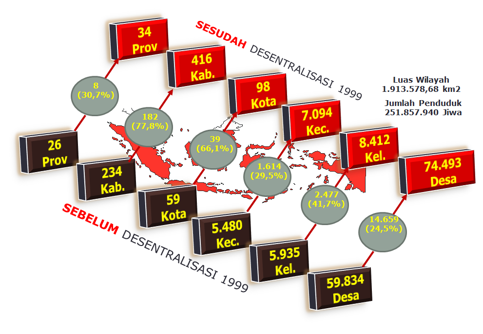 Lampiran 3. Perbandingan Jumlah Daerah Otonom Sebelum Desentralisasi 1999 & Sesudah Desentralisasi Data Kecamatan, Keluarahan dan Desa Berdasarkan Permendagri 18 Tahun 2013 Lampiran 4.
