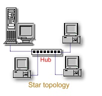Koneksi Star Biasa disebut Topologi Star Semua komputer terhubung ke suatu titik pusat (biasa disebut