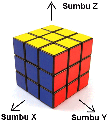 kode program juga. Makalah ini merepresentasikan Rubik s Cube sebagai sebuah larik (array) berdimensi empat yang berisi warna dari tiap sisi kubus kecil.