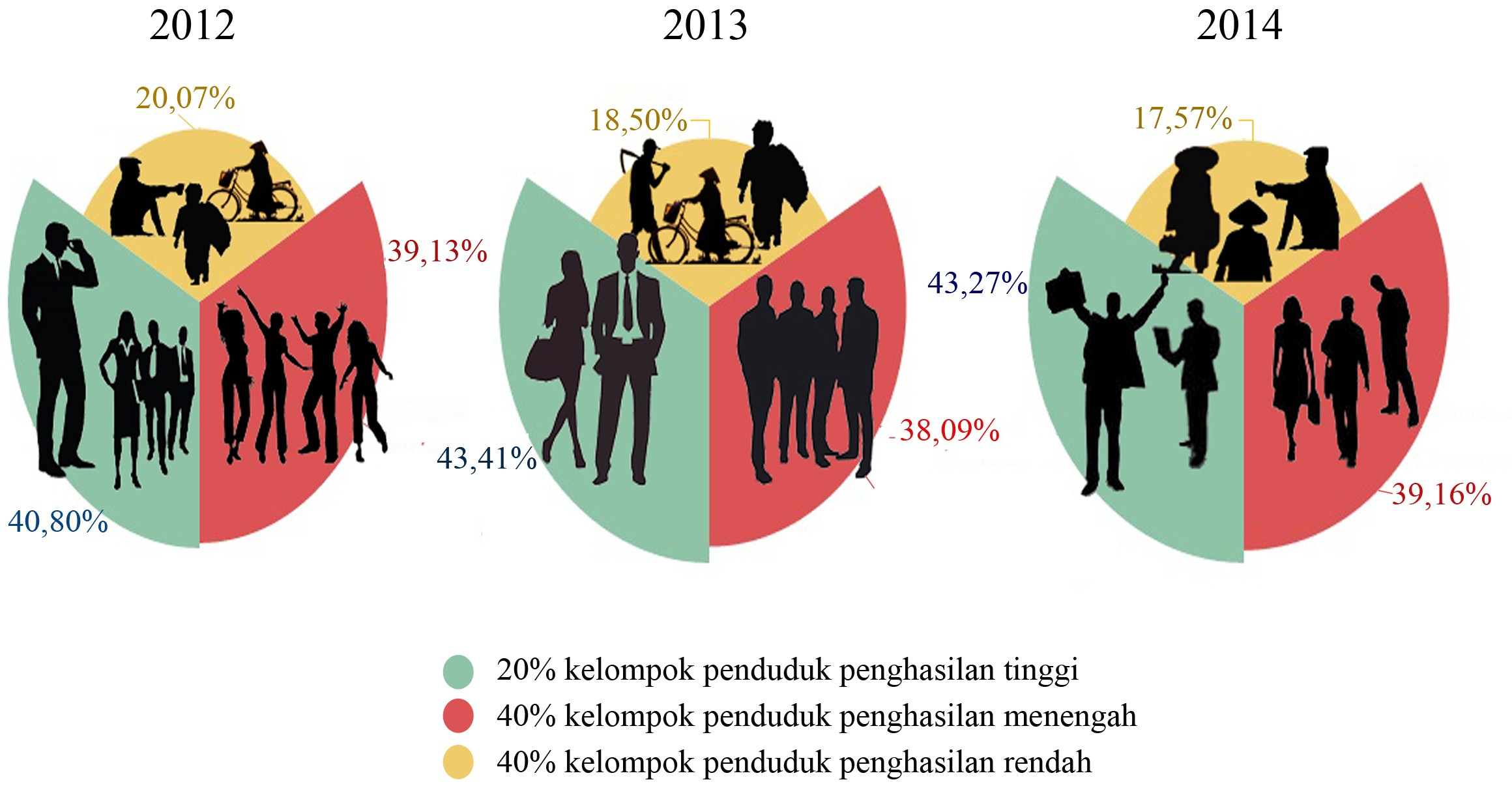Gambar 3.2 Perkembangan Distribusi Pendapatan Kota Palangka Raya Menurut Kriteria Bank Dunia, 2012-2014 Sumber: BPS Provinsi Kalimantan Tengah 3.