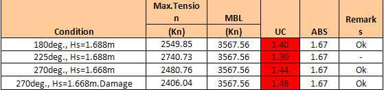 Tabel 4.12. Tension Line SPM #6 Tanker 1 Hs=3.6 m maka disarankan sesegera mungkin melepas hawser pada SPM #6 dari tanker. Tabel 8.