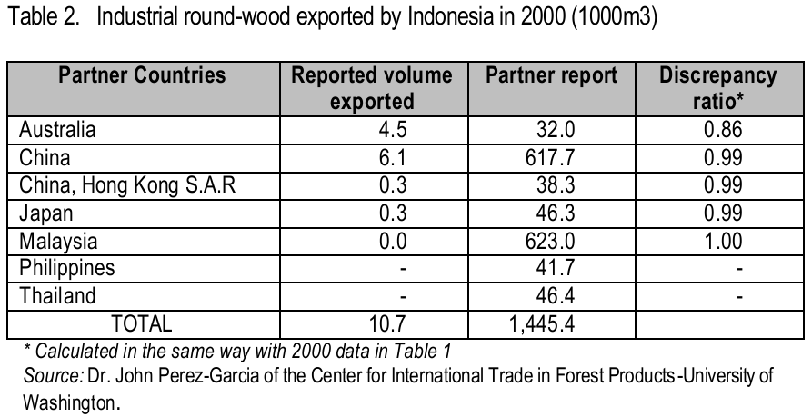 Perbedaan Laporan data ekspor kayu bulat & impor