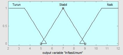 7. Varabel X 7 Gambar 8. Representas Fungs Keanggotaan Varabel X 7 TURUN STABIL NAIK 6. x 6..7 0 0 x.7 6..7. x. 6. 0 x 6.. 6. ; x.7 ;.7 x 6. ; x 6. ; x.7atau x. ;.7 x 6. ; 6. x. ; x 6. ; x 6. 8. Varabel Inflas Umum ; 6.