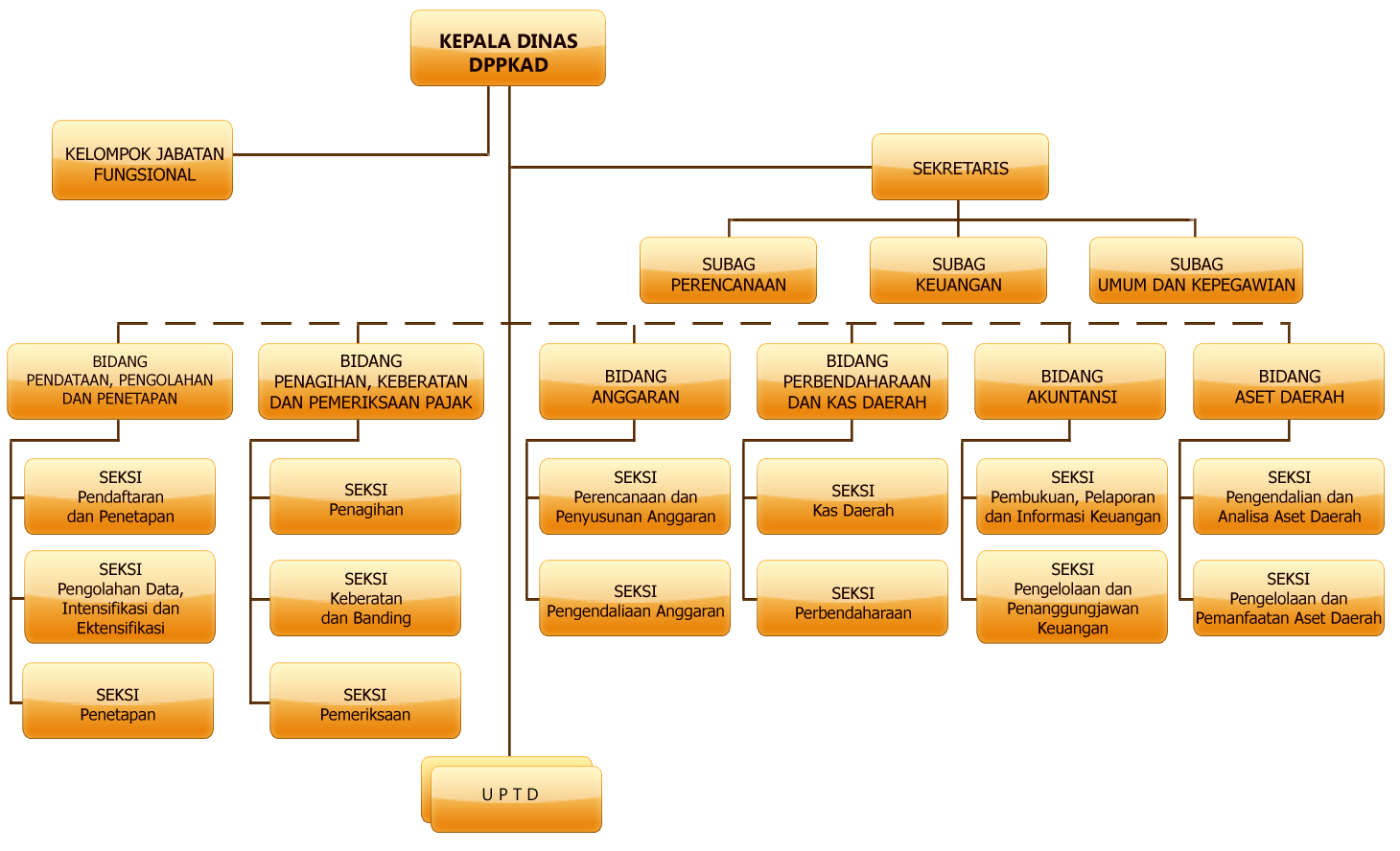 6. Struktur Organisasi Sumber : DPPKAD Karanganyar Gambar 1. 1 Struktur Organisasi DPPKAD Kabupaten Karanganyar B.