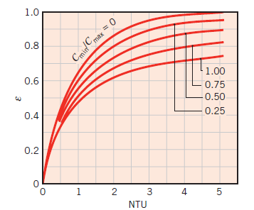 44 Gambar 3.5 Grafik crossflow, single pass, unmix fluid Dimana nilai dari C min /C max Dengan besar nilai C min /C max dan nilai efektifitas ( ) di atas maka pada pada gambar grafik 3.