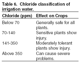 Chloride Akibat Cloride bagi tanaman Kenampakan terbakar pada daun (leaf burn) Diatasi dengan: