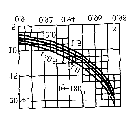 Sedangkan koefisien gesek (f) untuk bantalan dapat dihitung dengan menggunakan data-data pada gambar 4. berikut ini.