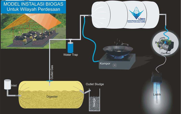 19 Kran Pengontrol Gambar 3. Model Instalasi biogas Menggunakan Plastik sebagai Digester Adopsi Pengertian Adopsi Adopsi Inovasi mengandung pengertian yang kompleks dan dinamis.