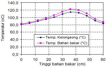 Y. Nampira dan S. Ismarwanti / Jurnal Teknologi Bahan Nuklir 10(2)(2014)53-63 Gb7. Visual ketebalan pelat elemen bakar tingkat muat uranium 4,8 g/cm 3 (fraksi bakar 20%).