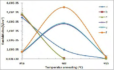 15 temperatur 850 o C untuk film tipis BST dan pada temperatur 900 o C untuk film tipis BSTT.