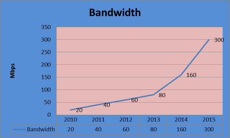 peningkatan bandwidth Kementerian Pertanian seperti