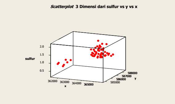 Gambar 7c Scatterplot dari Kadar Abu Perhitungan variogram eksperimental dari masing masing variabel dilakukan dengan menggunakan software gs+.