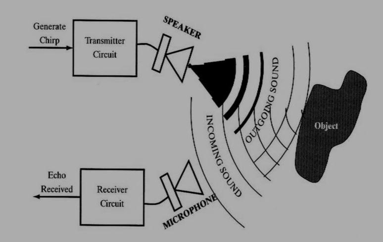 sinyal kembali ke mikrokontroler. Mikrokontroler memproses data dan menghasilkan tegangan output[7]. Gambar 2.7 Ilustrasi Cara Kerja Sensor Ultrasonik 2.