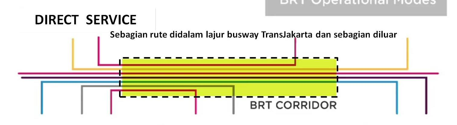 MODEL OPERASIONAL BRT SEBAGIAN RUTE DIDALAM LAJUR BUSWAY