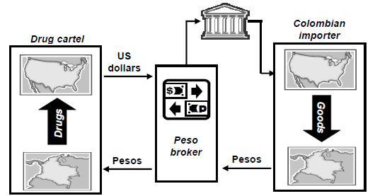 54 Tidak seperti teknik dasar perdagangan yang berbasis pencucian uang yang dibahas sebelumnya di atas, ada juga pengaturan pasar gelap penukaran peso yang tidak memerlukan adanya importir dan