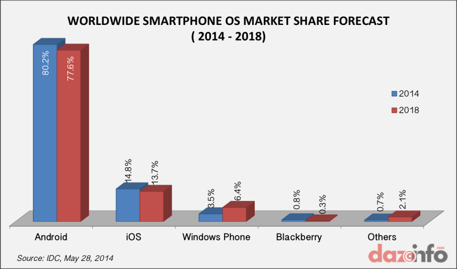 4 Sumber: http://dazeinfo.com/2014/05/30/microsoft-corporation-msftwindows-phone-os-market-smartphone-global-2014-2018/ 9 September 2014 Gambar 1.