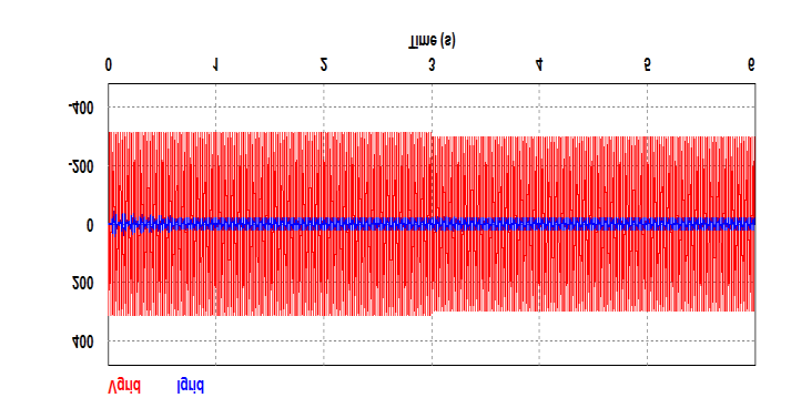 JURNAL TEKNIK POMIT Vol., No., (03) -6 6 adalah 5 detik. C. Pengujian istem Terhadap Perubahan Grid DC Link pada saat tegangan grid bernilai 0 Volt rms adalah 450,03 Volt.