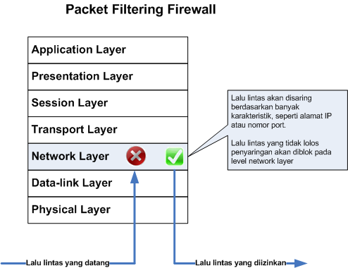 Gambar 2.3 ilustrasi packet filtering firewall Contoh satu aturan pada firewall jenis adalah melakukan penonaktifan port 23 yaitu protokol yang digunakan untuk telnet.